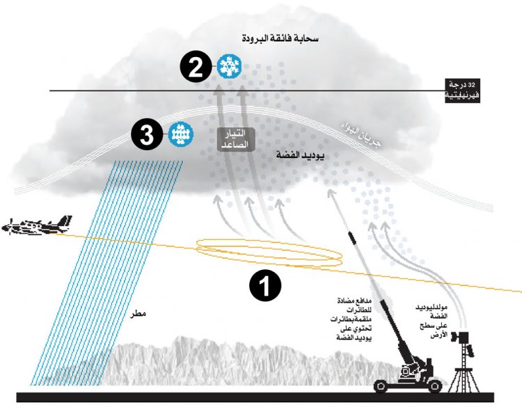 "الاستمطار الصناعي" حلاً مطروحا لعلاج ظاهرة الجفاف 